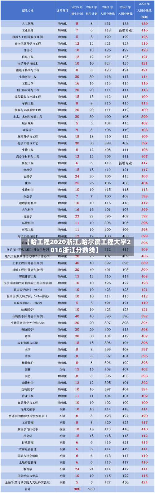 【哈工程2020浙江,哈尔滨工程大学2016浙江分数线】