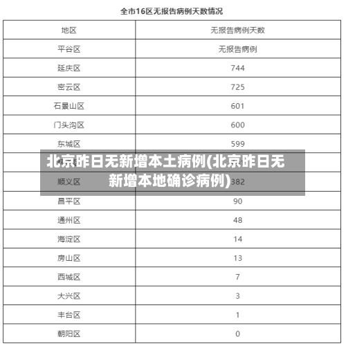 北京昨日无新增本土病例(北京昨日无新增本地确诊病例)