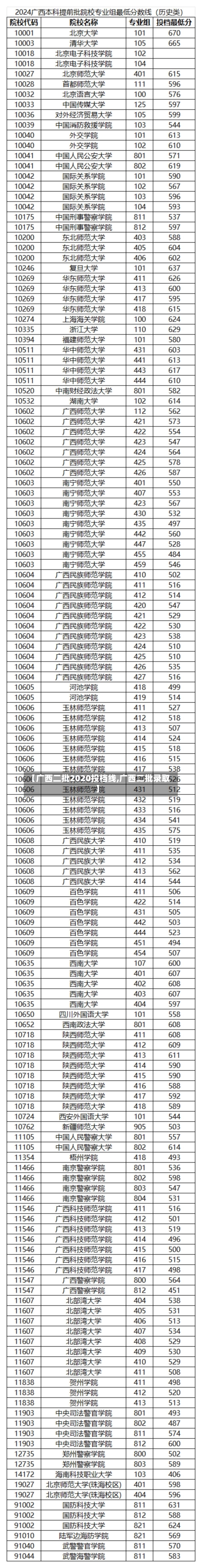 【广西二批2020投档线,广西二批录取】