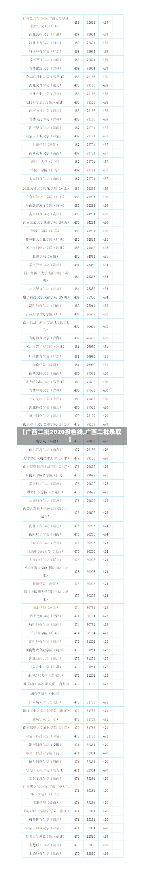 【广西二批2020投档线,广西二批录取】