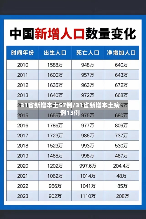 31省新增本土57例/31省新增本土病例13例