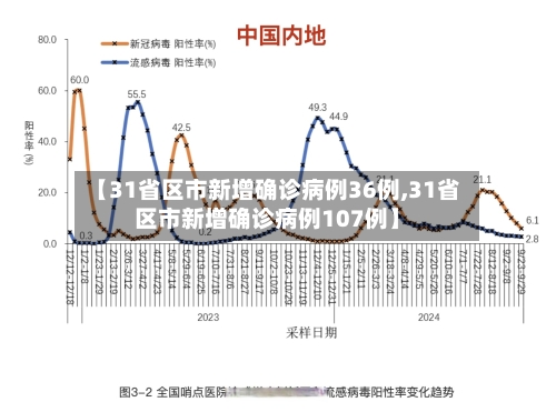 【31省区市新增确诊病例36例,31省区市新增确诊病例107例】