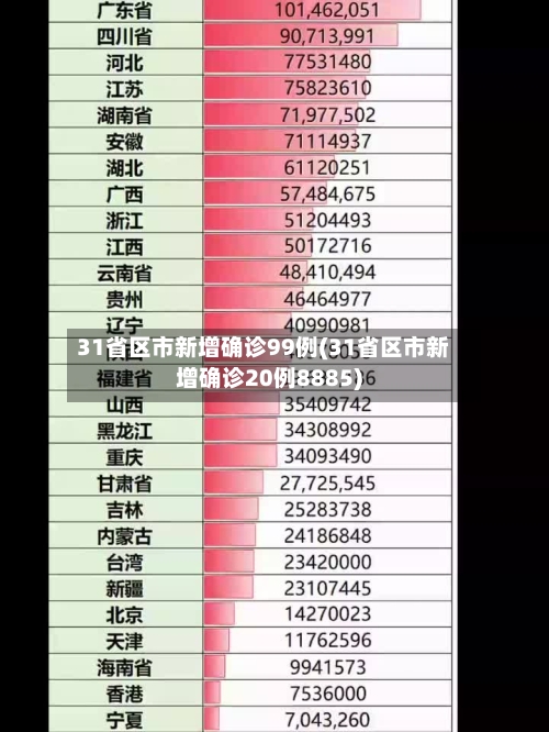 31省区市新增确诊99例(31省区市新增确诊20例8885)