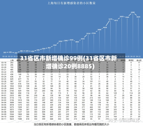31省区市新增确诊99例(31省区市新增确诊20例8885)