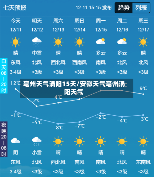 亳州天气涡阳15天/安徽天气亳州涡阳天气