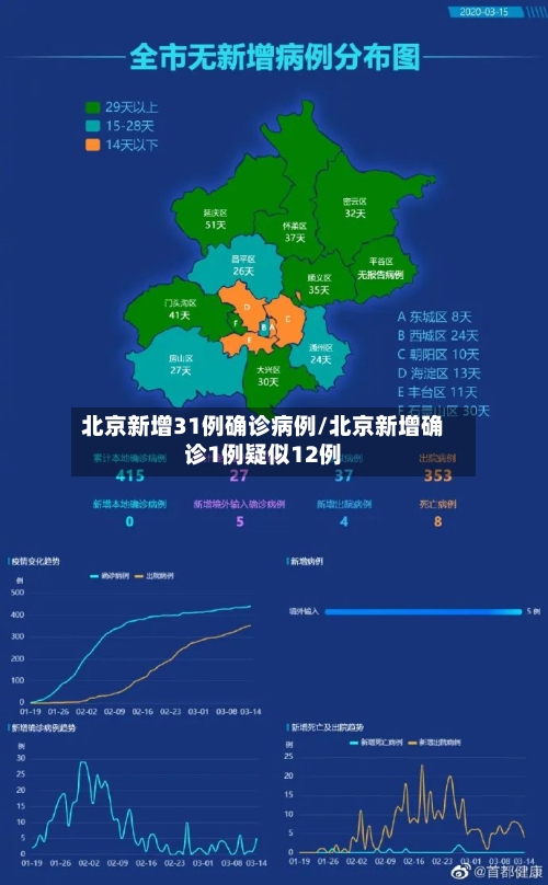 北京新增31例确诊病例/北京新增确诊1例疑似12例