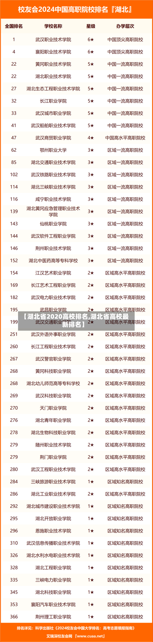【湖北省2020高校排名,湖北省高校最新排名】