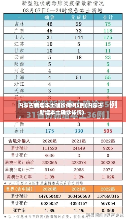 内蒙古新增本土确诊病例5例(内蒙古新增本土确诊详情)