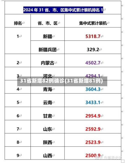 31省新增82例确诊(31省新增81例)