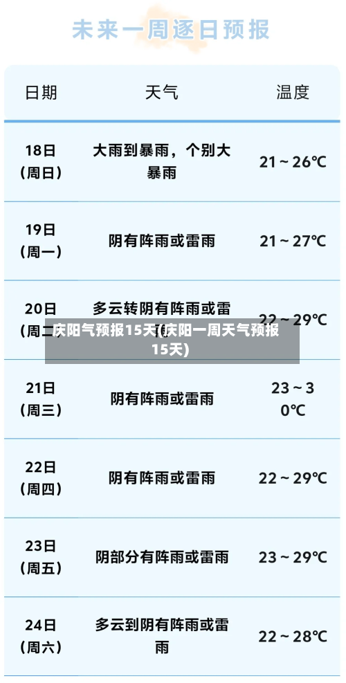 庆阳气预报15天(庆阳一周天气预报15天)