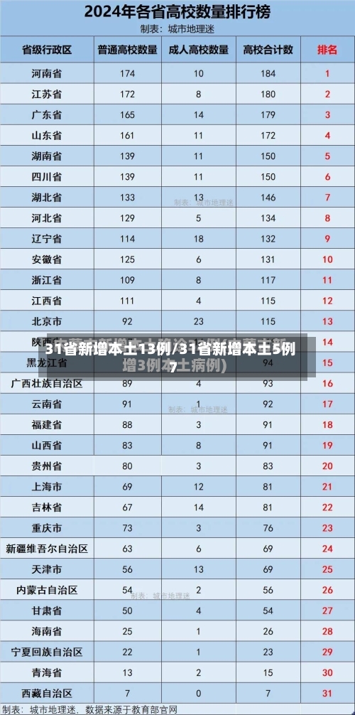 31省新增本土13例/31省新增本土5例7