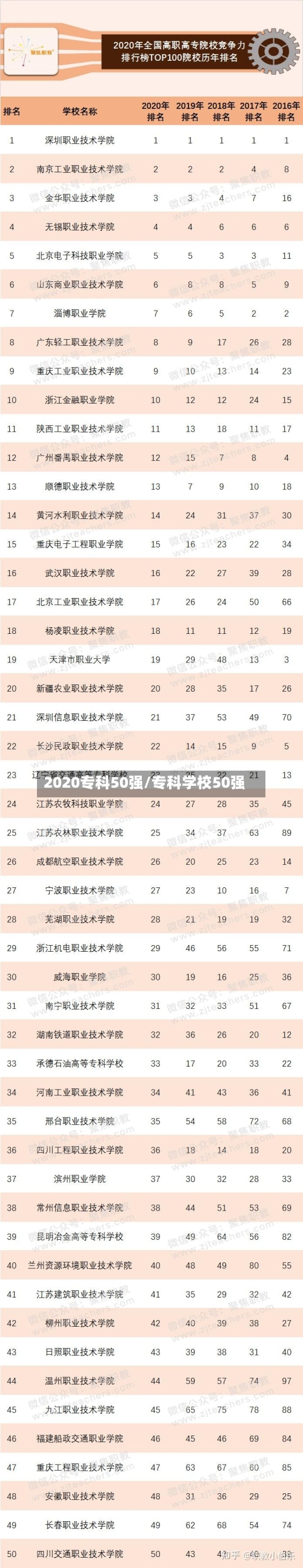 2020专科50强/专科学校50强