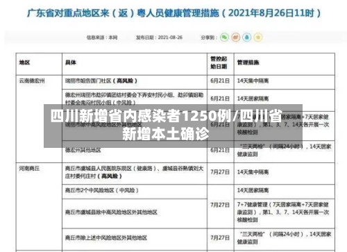 四川新增省内感染者1250例/四川省新增本土确诊