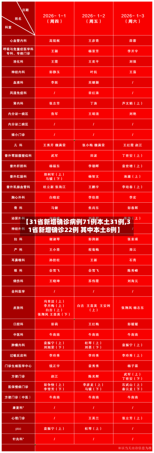 【31省新增确诊病例71例本土31例,31省新增确诊22例 其中本土8例】
