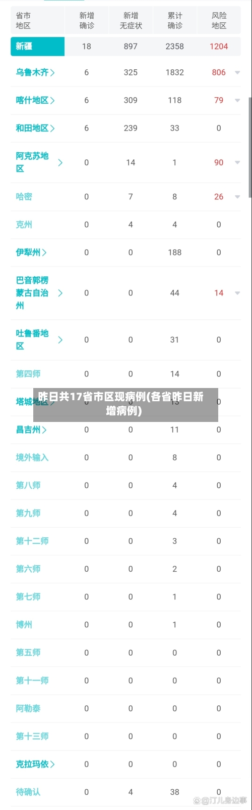昨日共17省市区现病例(各省昨日新增病例)