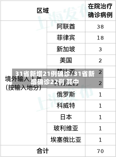 31省新增21例确诊/31省新增确诊22例 其中