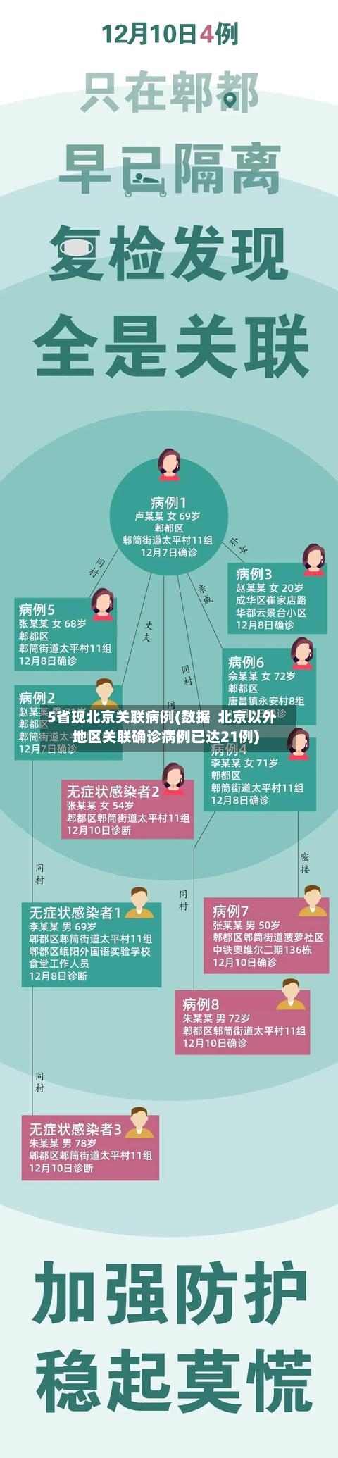5省现北京关联病例(数据 北京以外地区关联确诊病例已达21例)