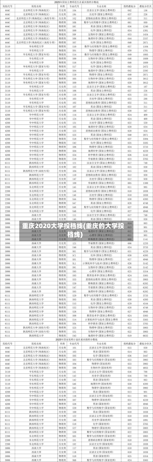 重庆2020大学投档线(重庆的大学投档线)