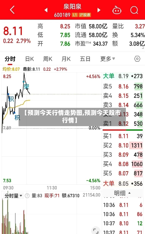 【预测今天行情走势图,预测今天股市行情】