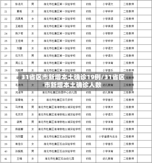 31省区市新增本土确诊19例/31省区市新增本土确诊人数