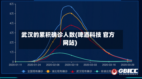 武汉的累积确诊人数(啤酒科技 官方网站)