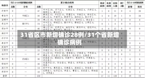 31省区市新增确诊28例/31个省新增确诊病例