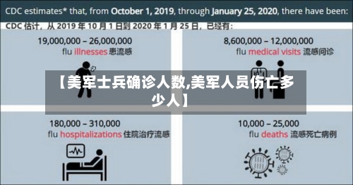 【美军士兵确诊人数,美军人员伤亡多少人】