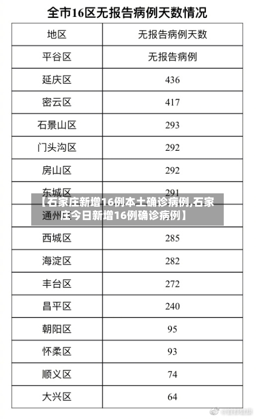 【石家庄新增16例本土确诊病例,石家庄今日新增16例确诊病例】