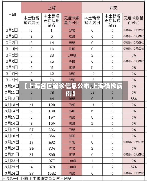 【上海各区确诊信息公布,上海确诊病例】