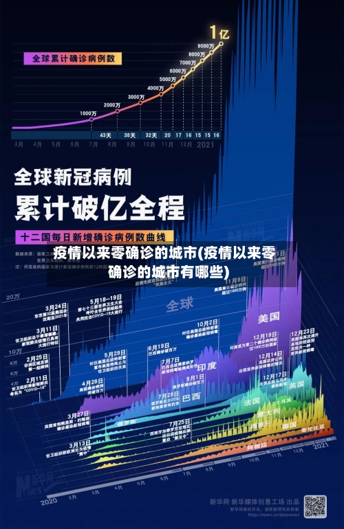 疫情以来零确诊的城市(疫情以来零确诊的城市有哪些)