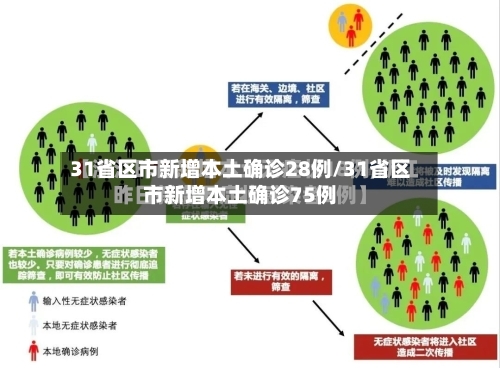 31省区市新增本土确诊28例/31省区市新增本土确诊75例