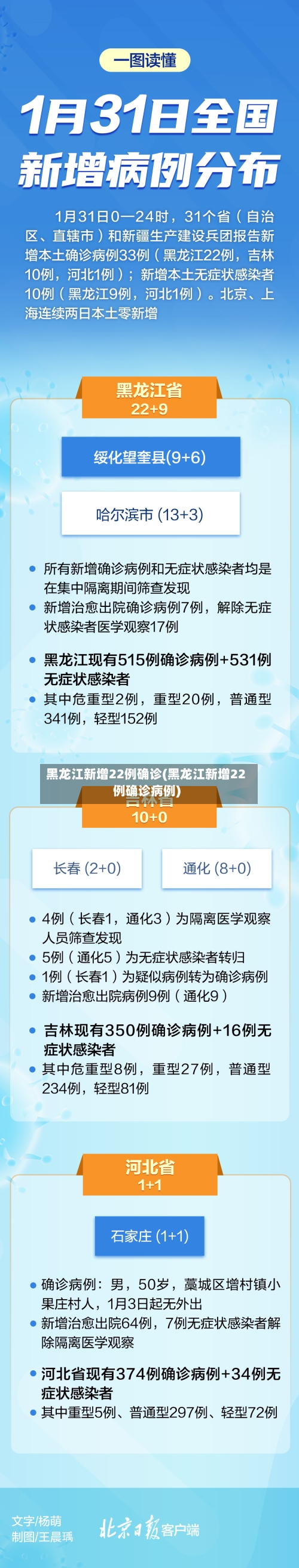 黑龙江新增22例确诊(黑龙江新增22例确诊病例)