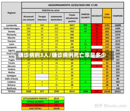 确诊病例3人/确诊病例死亡率是多少