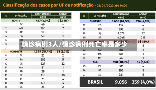 确诊病例3人/确诊病例死亡率是多少