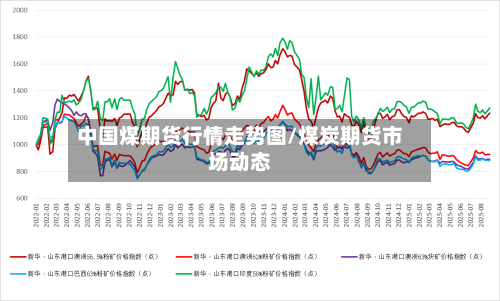 中国煤期货行情走势图/煤炭期货市场动态