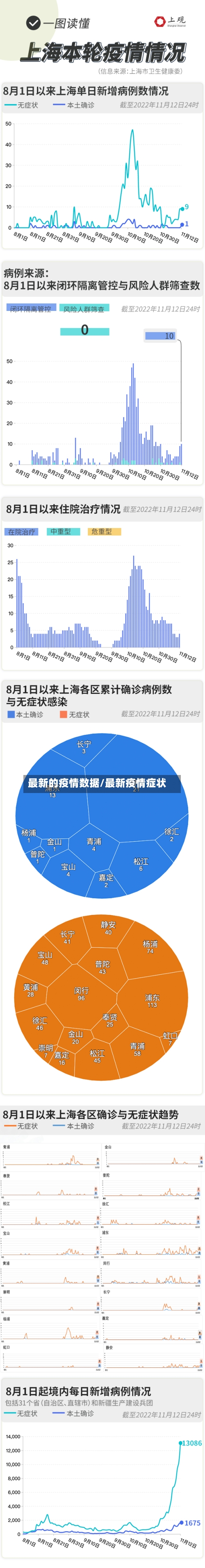 最新的疫情数据/最新疫情症状