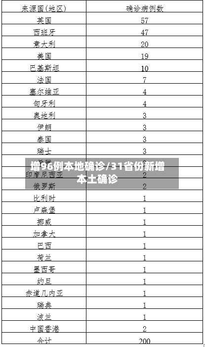 增96例本地确诊/31省份新增本土确诊