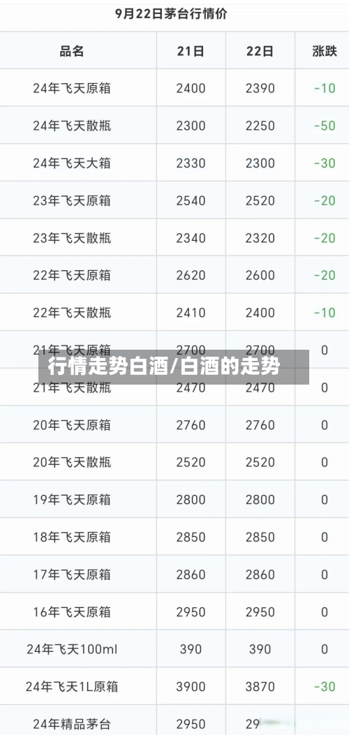 行情走势白酒/白酒的走势