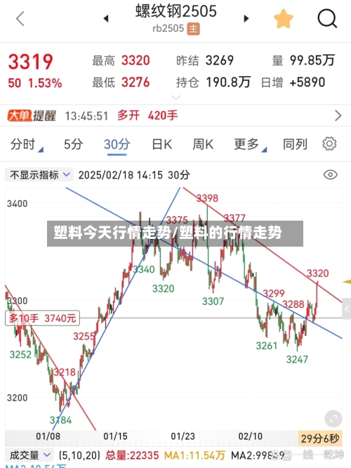 塑料今天行情走势/塑料的行情走势