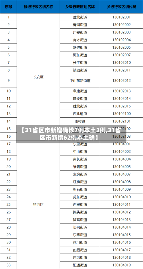 【31省区市新增确诊7例本土3例,31省区市新增62例本土确】