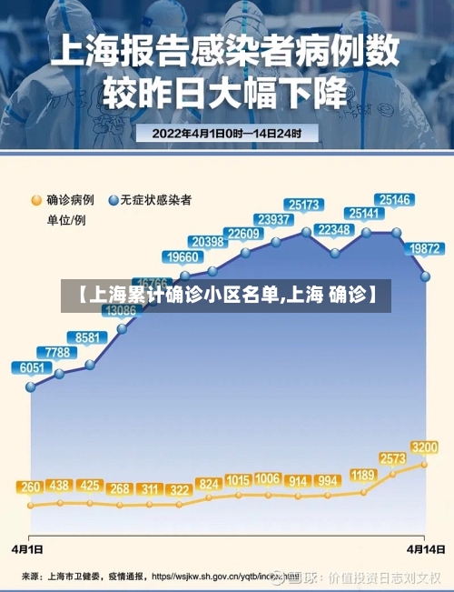 【上海累计确诊小区名单,上海 确诊】