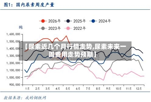 【尿素近几个月行情走势,尿素未来一周费用走势预期】