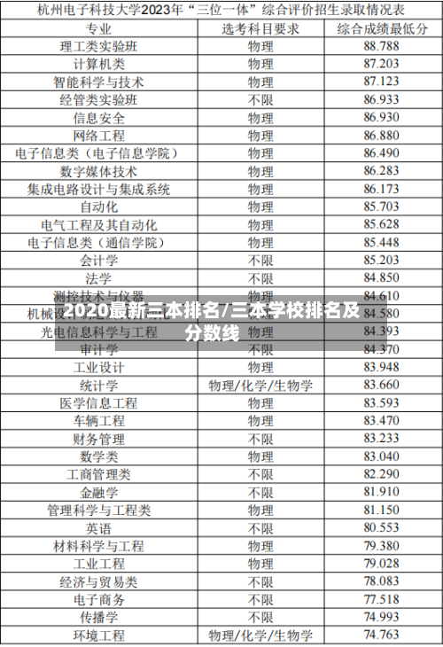 2020最新三本排名/三本学校排名及分数线