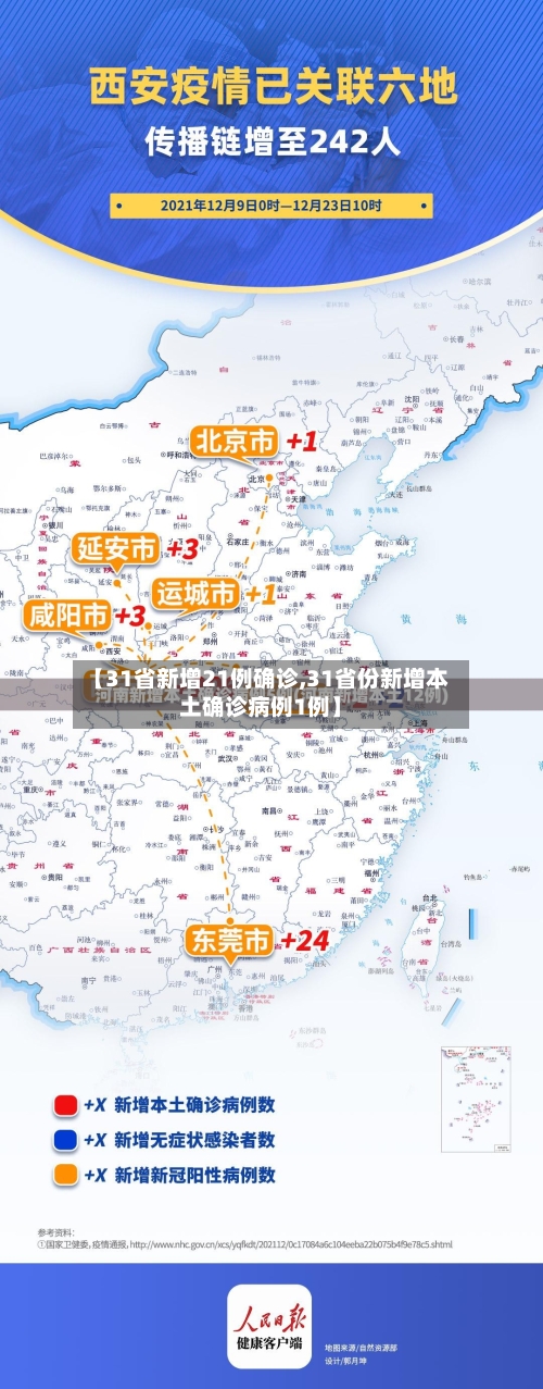 【31省新增21例确诊,31省份新增本土确诊病例1例】