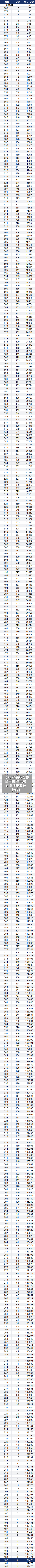 【2020高校分数线重庆,各高校在重庆录取分数线】