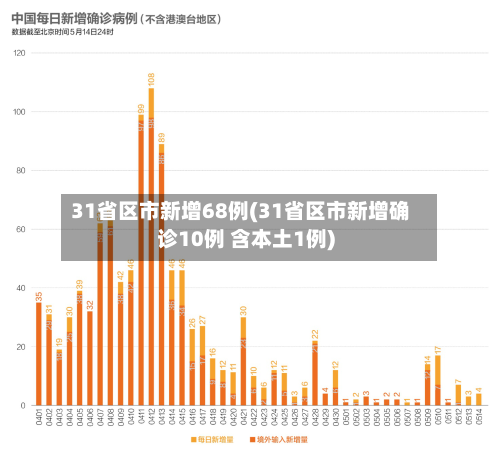 31省区市新增68例(31省区市新增确诊10例 含本土1例)