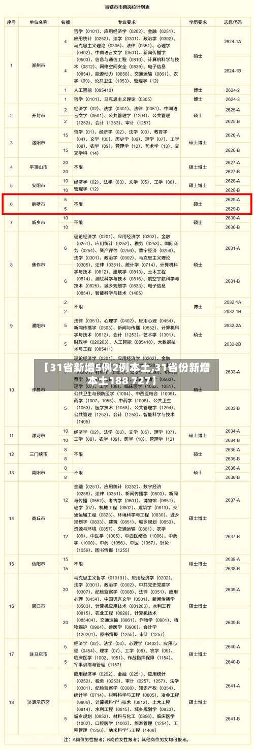 【31省新增5例2例本土,31省份新增本土188 727】