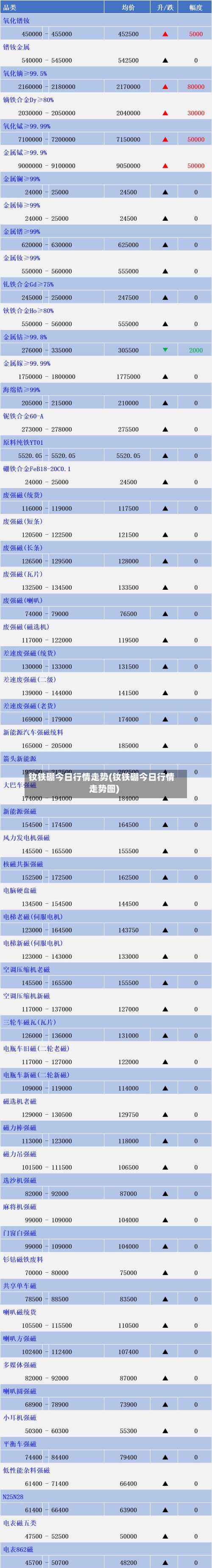 钕铁硼今日行情走势(钕铁硼今日行情走势图)