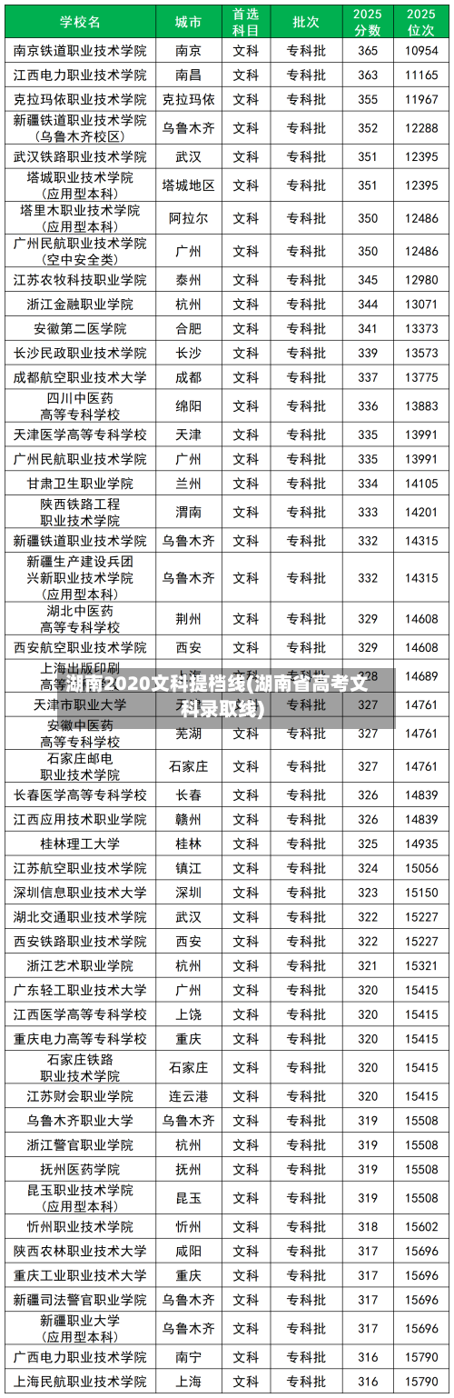 湖南2020文科提档线(湖南省高考文科录取线)
