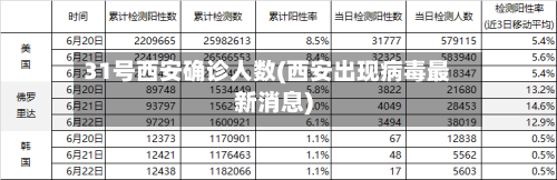 31号西安确诊人数(西安出现病毒最新消息)